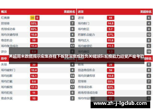 英超周末数据揭示密集赛程下板凳深度成胜负关键球队轮换能力经受严峻考验 英超周末数据揭示密集赛程下板凳深度成胜负关键球队轮换能力经受严峻考验